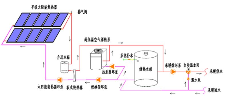 太阳能采暖